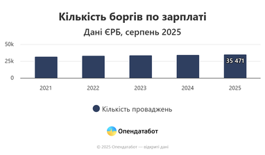 Понад 35 тисяч боргів по зарплаті зафіксовано в Україні у серпні 2025 (інфографіка)