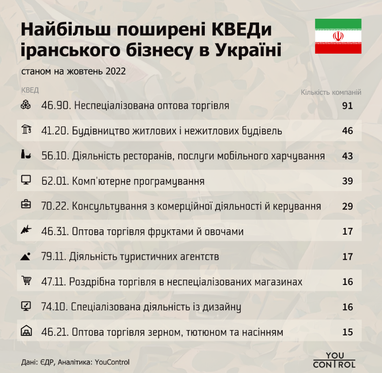 Як живеться іранському бізнесу в Україні (інфографіка)
