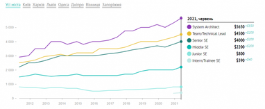 На сколько возросли зарплаты украинских ІТ-специалистов (опрос)