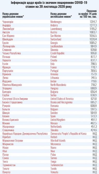 Украина обновила список стран "красной" зоны