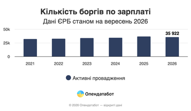 Количество долгов по зарплате
