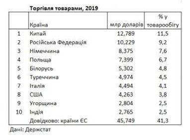Держстат оновив рейтинг найбільших торгових партнерів України (таблиця)