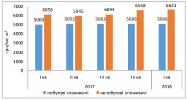 Як змінювалася ціна на газ для побутових споживачів у 2018 (інфографіка)