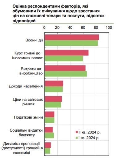 Цены в Украине: прогноз бизнеса на ближайшие 12 месяцев