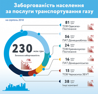 Споживачі АТ «Укртрансгаз» заборгували 1,82 млрд грн за послуги транспортування газу (інфографіка)