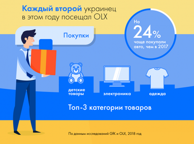 OLX описав портрет типового українського інтернет-покупця (інфографіка)