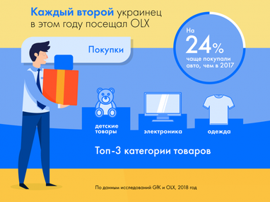 OLX описал портрет типичного украинского интернет-покупателя (инфографика)