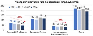 Александр Лактионов: Новая планка для Газпрома: «ниже плинтуса»