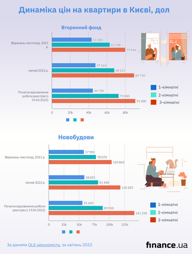 Квартирный вопрос: как изменились цены в Киеве, Днепре, Львове (инфографика)