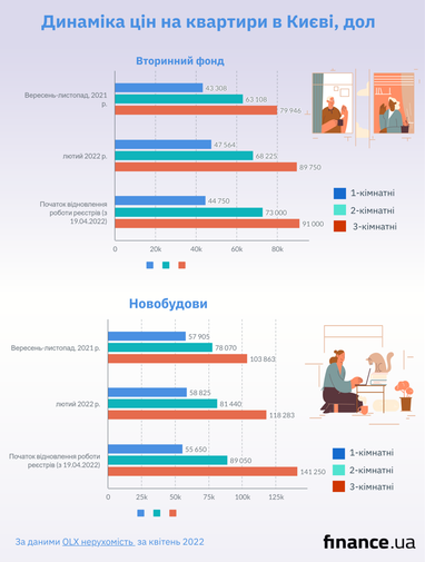 Квартирный вопрос: как изменились цены в Киеве, Днепре, Львове (инфографика)