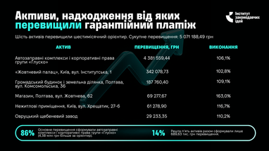 АРМА виконало лише 54,2% гарантійних платежів у першому півріччі 2026 року