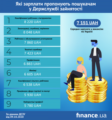 Які зарплати пропонують пошукачам у Держслужбі зайнятості (інфографіка)