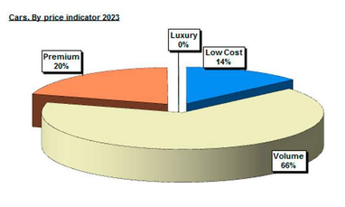 В 2023 году премиальный сегмент украинского авторынка вырос на 90%