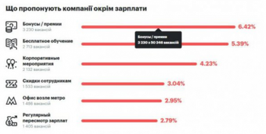 Яких працівників найчастіше шукали влітку