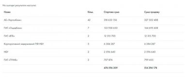 На электронных аукционах продано имущества банков на 514 млн грн (инфографика)