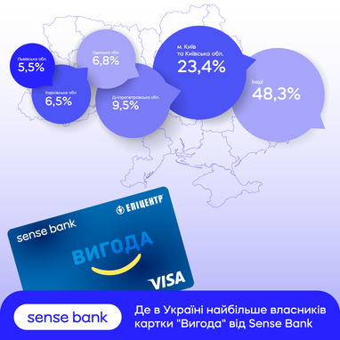Почти 3 млн грн: сколько кэшбека получили клиенты Sense Bank с картой «Выгода»
