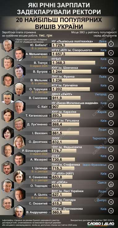 Зарплати ректорів українських ВНЗ: хто заробив найбільше у 2024 році (інфографіка)