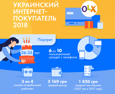 OLX описал портрет типичного украинского интернет-покупателя (инфографика)