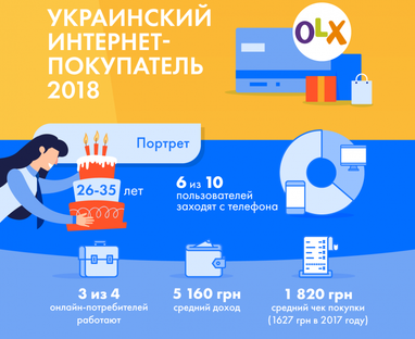 OLX описав портрет типового українського інтернет-покупця (інфографіка)