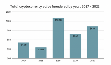 Киберпреступники за год отмыли криптовалюты на $8,6 млрд