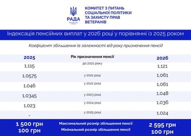 У ВР пояснили механізм індексації пенсій (інфографіка)
