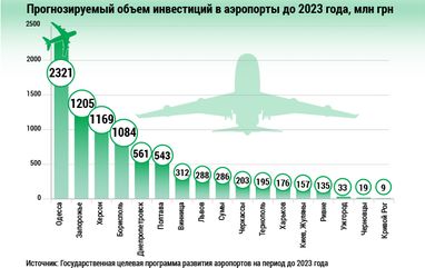 Вище хмар: Кабмін замахнувся на аеропорти