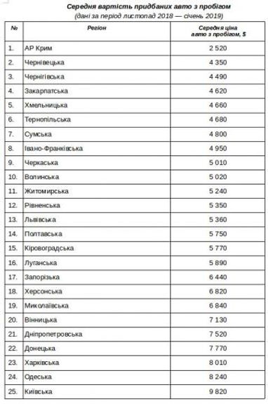 Де в Україні найдорожчі авто (інфографіка)