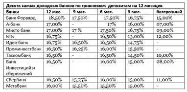 Ставки по депозитам: снова падение