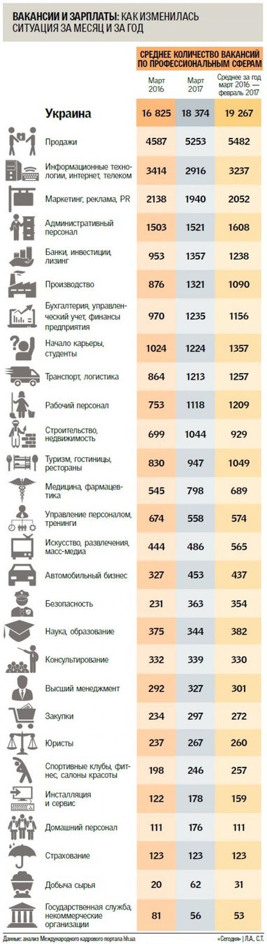 Кого зараз шукають на ринку праці України (інфографіка)