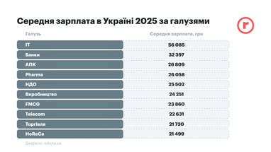 Хто отримує найвищі середні зарплати в Україні — дослідження