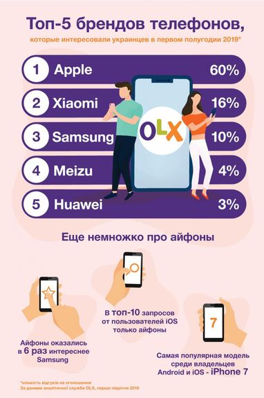 Топ 10 наиболее популярных смартфонов среди украинцев (инфографика)