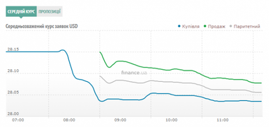 Курс наличного доллара