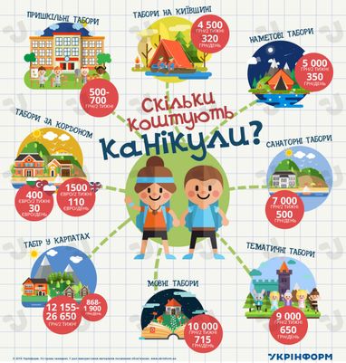 Сколько стоят каникулы в Украине (инфографика)