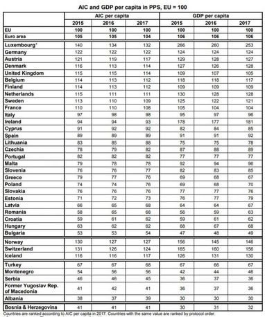 Євростат назвав найбагатші і найбідніші країни ЄС (інфографіка)