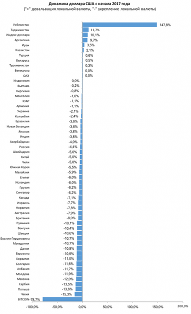 Динаміка гривні та інших валют країн СНД в третьому кварталі 2017 (інфографіка)