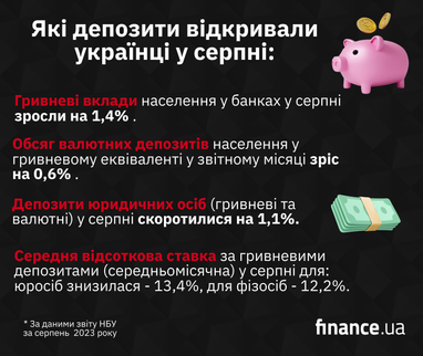 Какие депозиты украинцы активно открывали в августе (инфографика)
