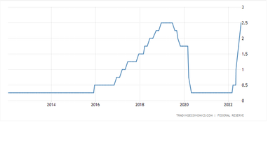 Ставка ФРН США. Джерело: tradingeconomics.com