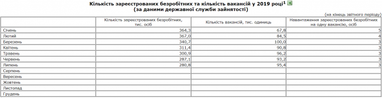 Уровень безработицы в Украине упал - Госстат (таблица)