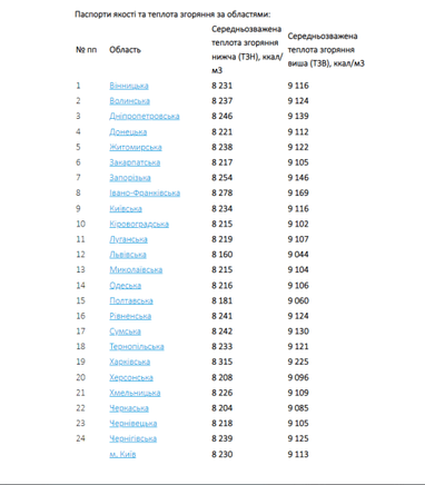 Названо область України, де якість газу найкраща (інфографіка)