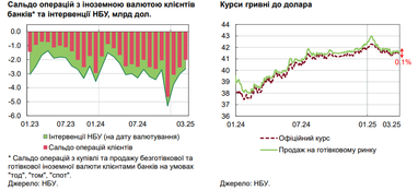 Графік: НБУ