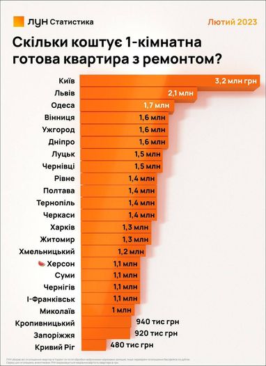 Сколько стоит однокомнатная квартира с ремонтом: цены по Украине