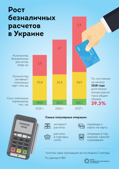 Рост безналичных расчетов в Украине (инфографика)