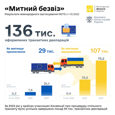 В Минфине рассказали о результатах «таможенного безвиза»