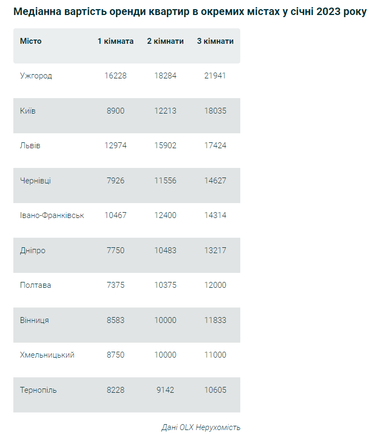 Експерти проаналізували, як в Україні змінився ринок довгострокової оренди житла