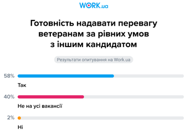 98% роботодавців готові надавати перевагу ветеранам при наймі: які посади пропонують (інфографіка)