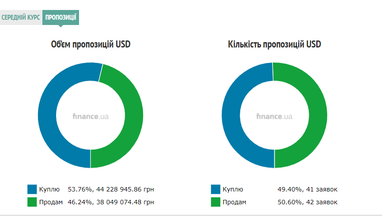 Курс готівкового долара