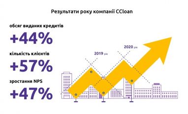 Компанія CCloan підбиває підсумки 2020 року