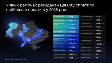 Наибольшие налоговые поступления обеспечили компании из Киева и области