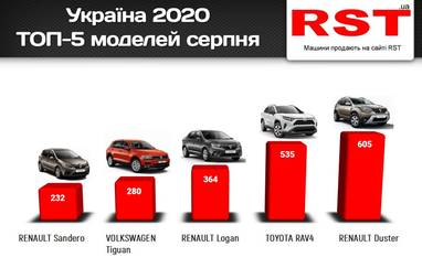 Які авто купували українці в серпні (рейтинг)