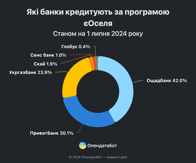 Кому чаще всего одобряют кредиты по программе «єОселя» (инфографика)